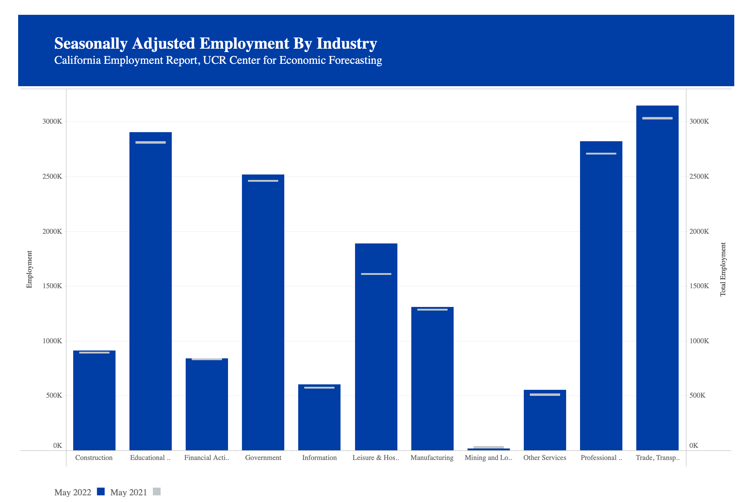 Employment graph May 2022 CEFD