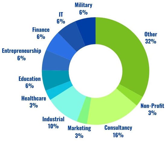 MBA Industry Donut