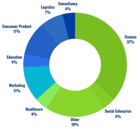 MFin Industry donut