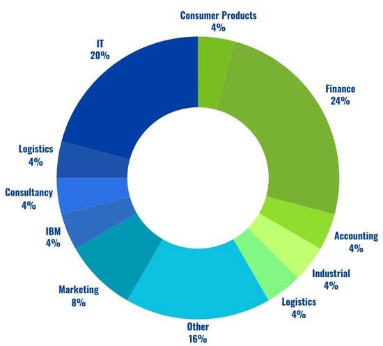 MSBA Industry Donut Chart