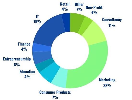 MBA Industry Donut