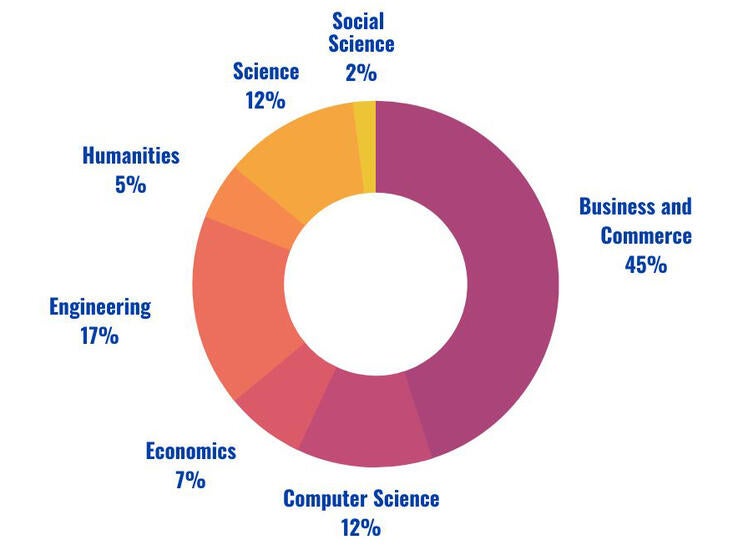 MFIN Class Profile Donut Chart