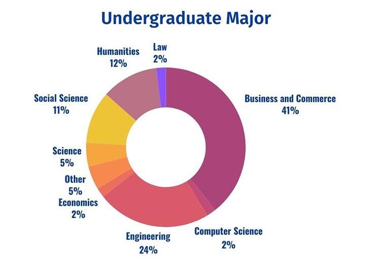 MFIN Class Profile Donut Chart