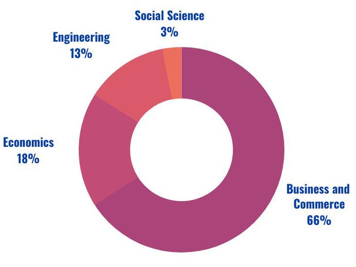 MFIN Class Profile Donut Chart