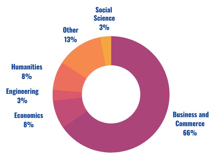 MPAC Class Profile Donut Chart