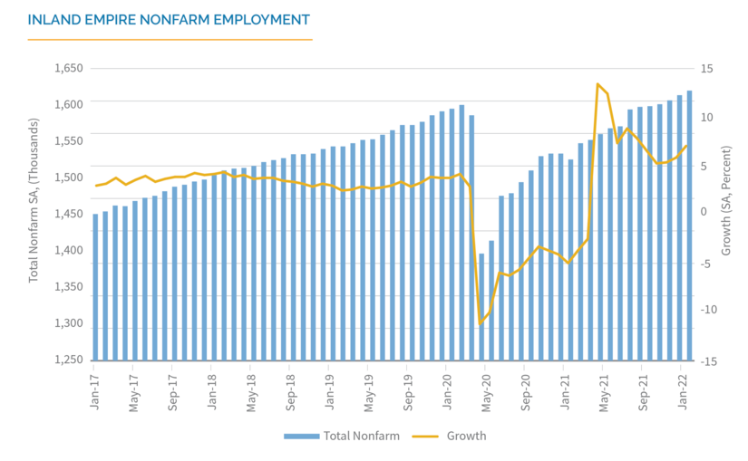 Analysis by UCR Center for Economic Forecasting